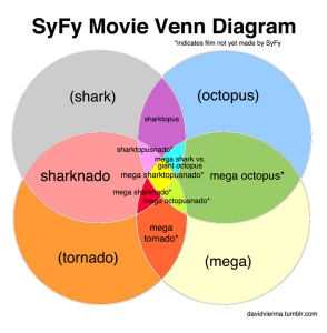 Sy Fy Movie Venn Diagram